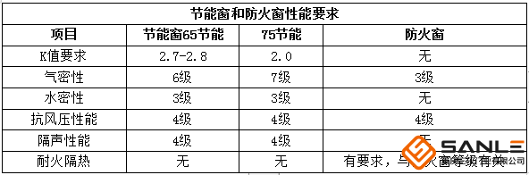 防火窗與普通窗區(qū)別